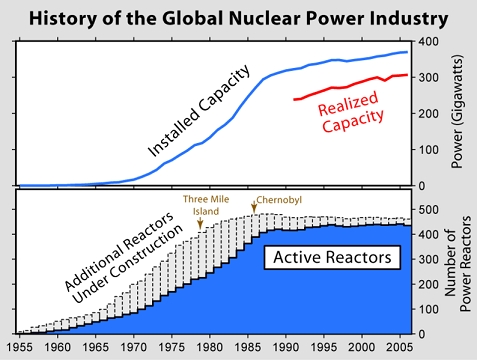 nucl energy