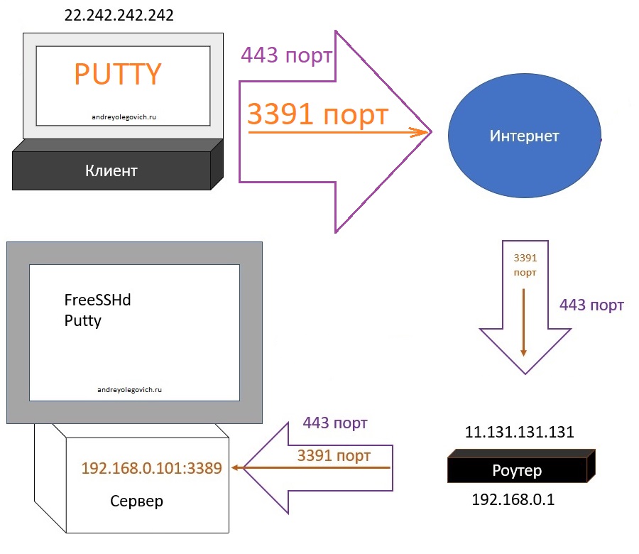 конфигурация подключения по rdp через SSH изображение с сайта www.aredel.com