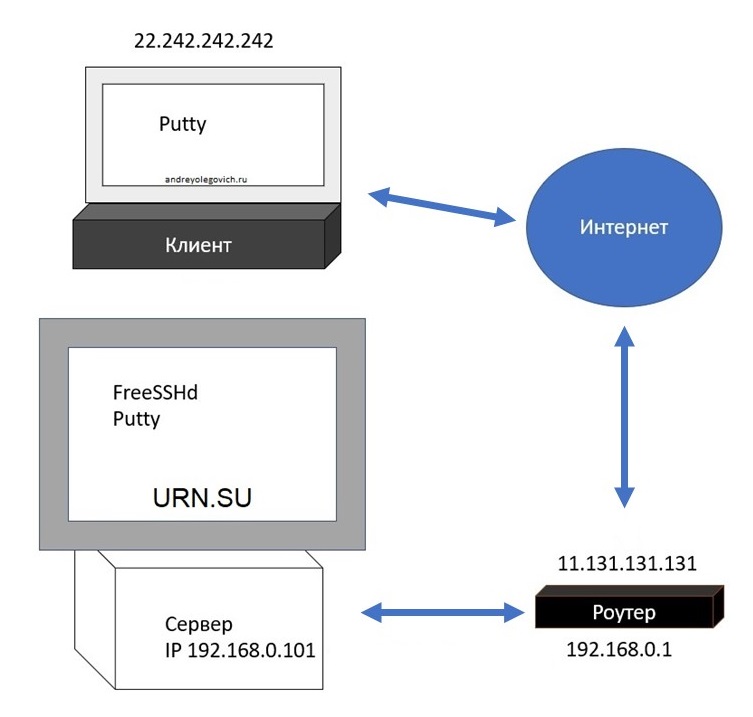 конфигурация подключения по rdp через SSH изображение с сайта www.aredel.com