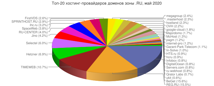 Самые крупные хостинг провайдеры России за 2020 год изображение с сайта www.eth1.ru